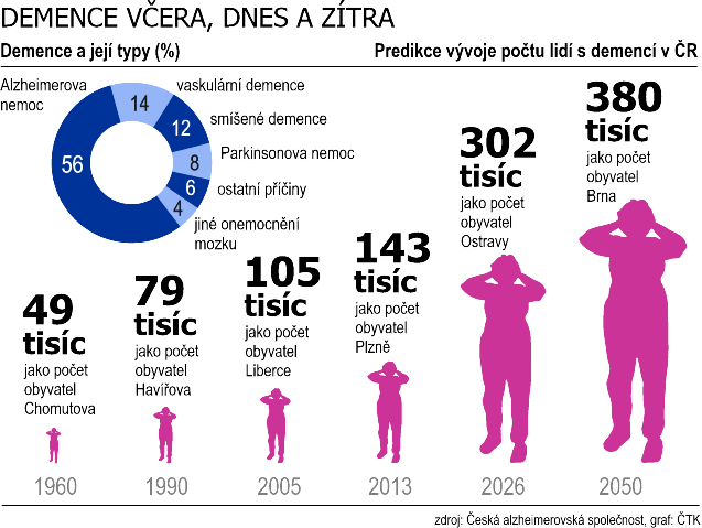 Takhle vzrůstá počet onemocněných v Česku...