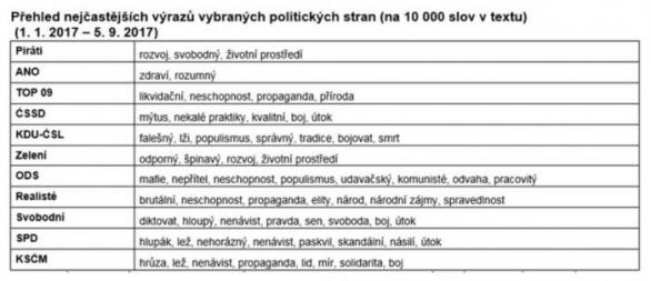 Jaká slova nejčastěji zaznívají z úst jednotlivých politiků? U většiny to není nic pozitivního.