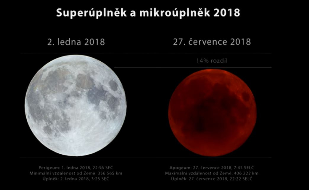 Srovnání tzv. superúplňku a mikroúplňku